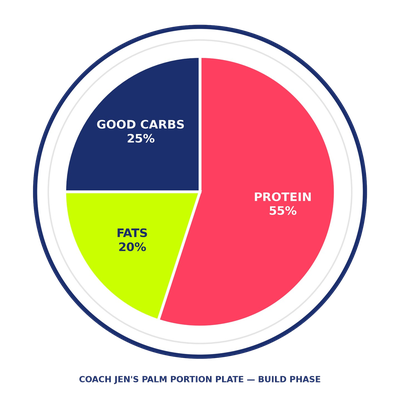 Build Phase palm portion plate guide